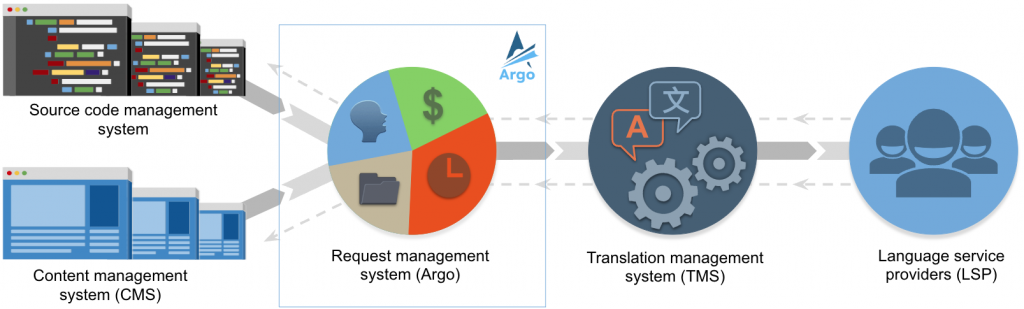 Digital Illustration showing the flow of information between Argo and integrated systems.