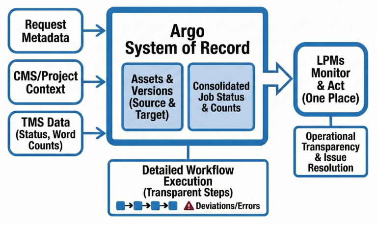 Abstract diagram showing how Argo works as a system of record.