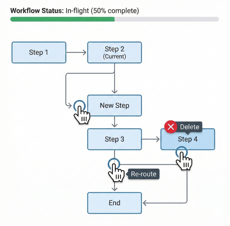 A sample workflow diagram with steps, branching, and a progress indicator.