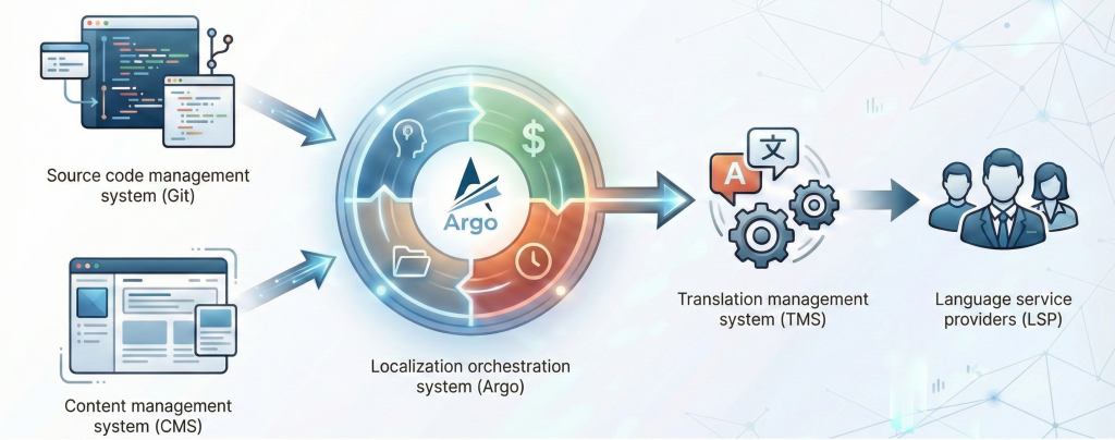 Digital Illustration showing the flow of information between Argo and integrated systems.