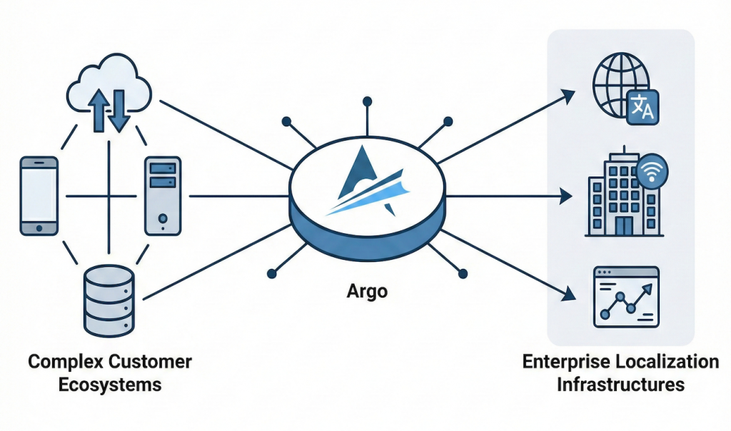 A diagram representing interconnectivity between Argo, complex customer ecosystems, and enterprise localization infrastructures.