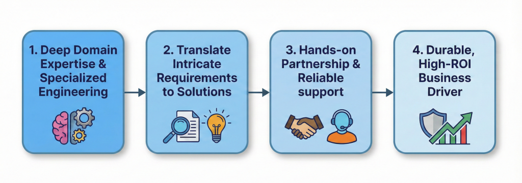 A diagram describing Argo's partnership benefits.