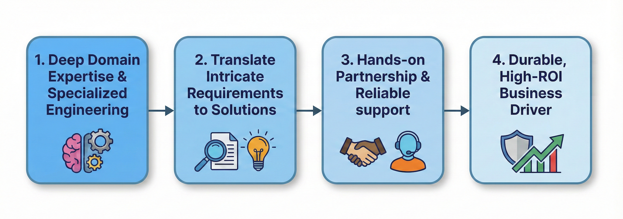 A diagram describing Argo's partnership benefits.