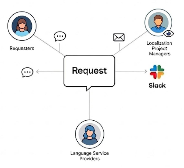 An abstract graphic representing digital collaboration between requesters, localization project managers, and language service providers.