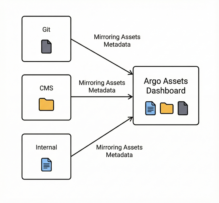 An abstract graphic representing the Argo Asset Dashboard populated with assets from Git, a CMS, and internally added.