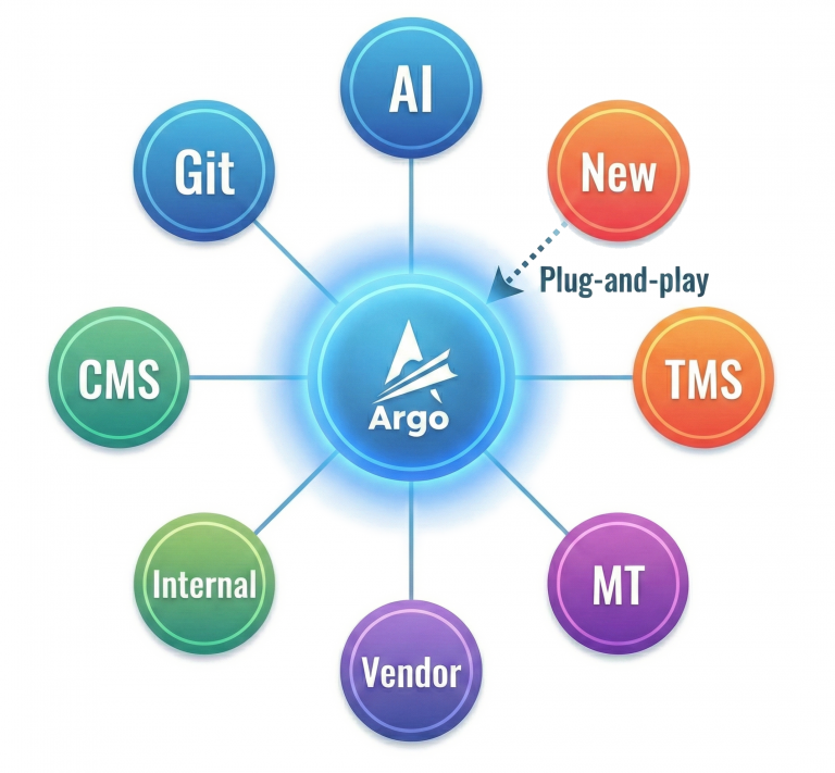 Diagram representing Argo's hub-and-spoke, plug-and-play architecture.