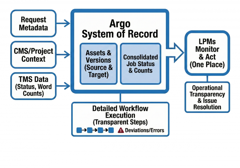 Abstract diagram showing how Argo works as a system of record.